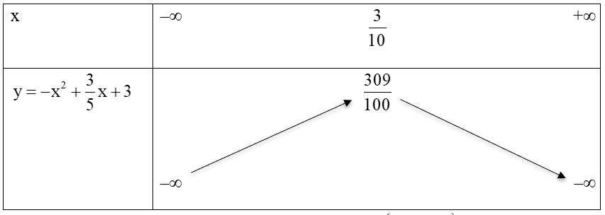 Hướng dẫn chi tiết lập bảng biến thiên hàm số bậc hai