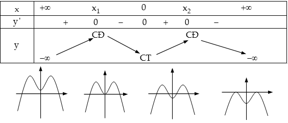 Khảo sát và vẽ Đồ thị hàm số bậc 4