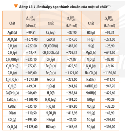 Biến thiên enthalpy trong các phản ứng hóa học, khái niệm, ý nghĩa và phương pháp tính toán