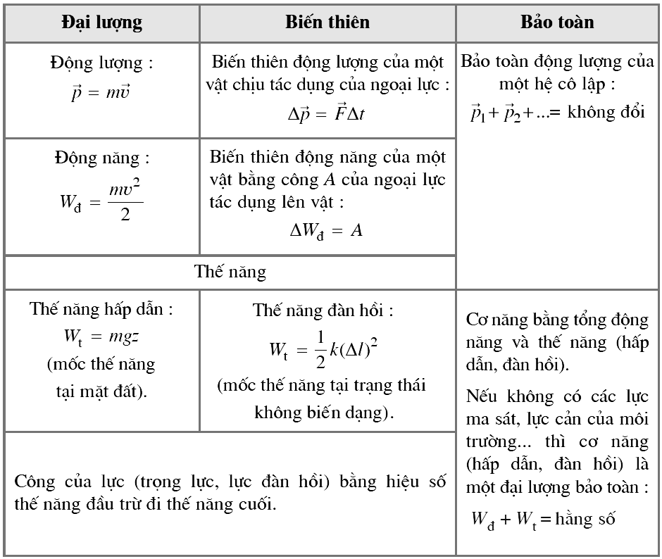 Biến thiên cơ năng và biến thiên Động năng, khái niệm, công thức và Ứng dụng