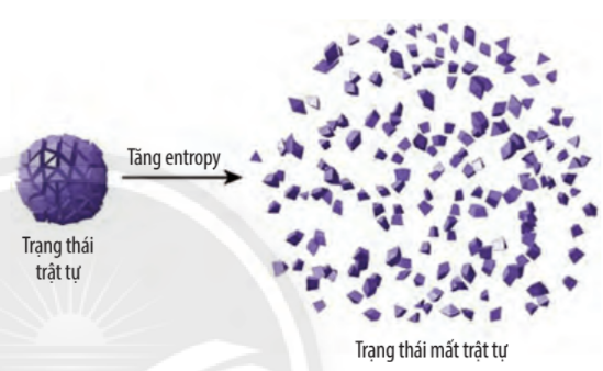 Biến thiên entropy là gì? khám phá khái niệm và Ứng dụng thực tiễn